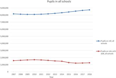 A Picture of Special Educational Needs in England–An Overview